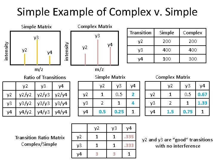 Simple Example of Complex v. Simple Complex Matrix Simple Matrix y 3 y 2