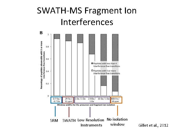 SWATH-MS Fragment Ion Interferences 0 SRM 0 0 SWATH Low Resolution No isolation window
