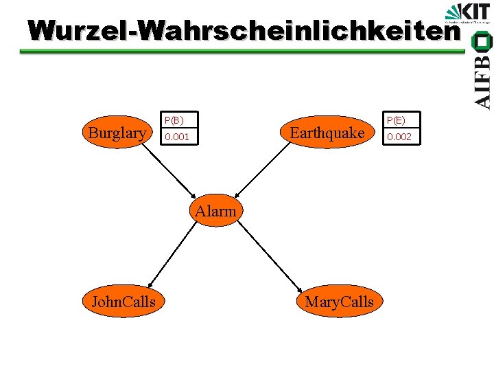 Wurzel-Wahrscheinlichkeiten Burglary P(B) Earthquake 0. 001 Alarm John. Calls Mary. Calls P(E) 0. 002