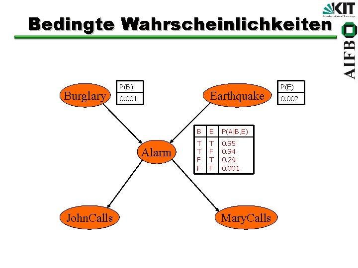 Bedingte Wahrscheinlichkeiten Burglary P(B) Earthquake 0. 001 Alarm John. Calls B E P(A|B, E)