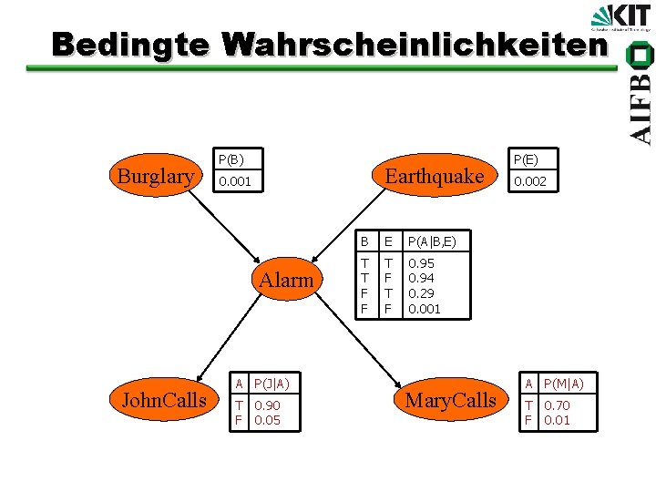 Bedingte Wahrscheinlichkeiten Burglary P(B) Earthquake 0. 001 Alarm John. Calls A P(J|A) T 0.