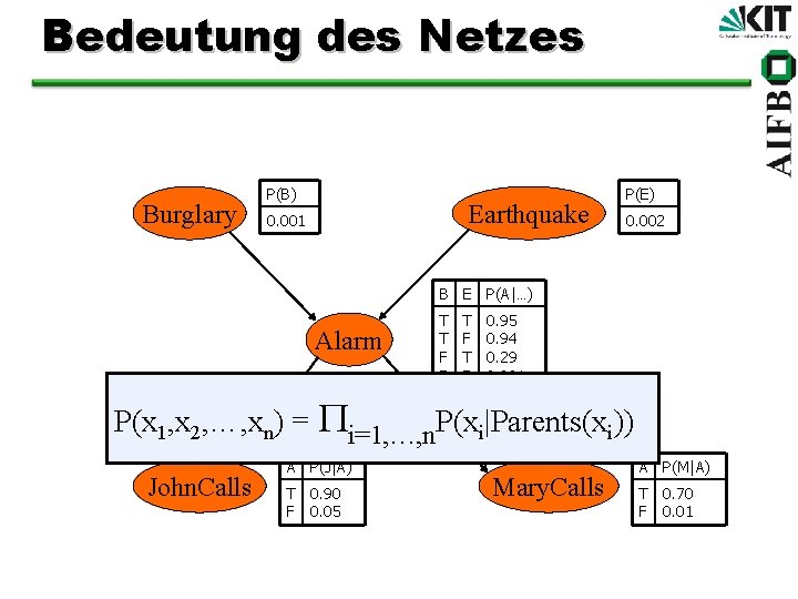 Bedeutung des Netzes Burglary P(B) Earthquake 0. 001 P(E) 0. 002 B E P(A|…)