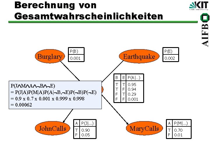 Berechnung von Gesamtwahrscheinlichkeiten Burglary P(B) P(J M A B E) Alarm = P(J|A)P(M|A)P(A| B,