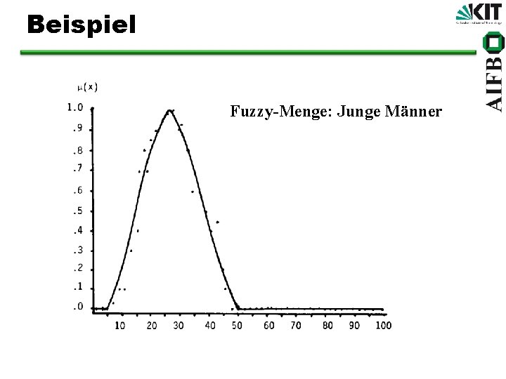 Beispiel Fuzzy-Menge: Junge Männer 