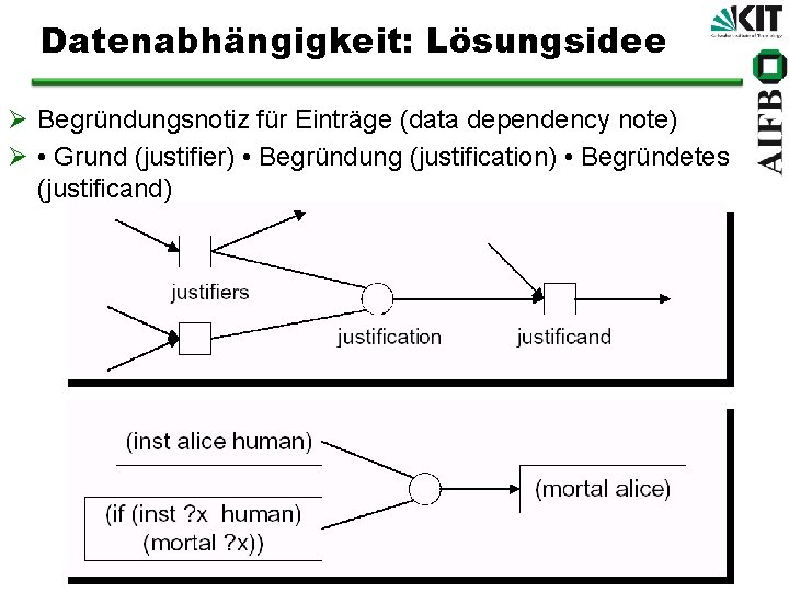 Datenabhängigkeit: Lösungsidee Ø Begründungsnotiz für Einträge (data dependency note) Ø • Grund (justifier) •