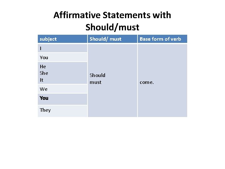 Affirmative Statements with Should/must subject Should/ must Base form of verb Should must come.