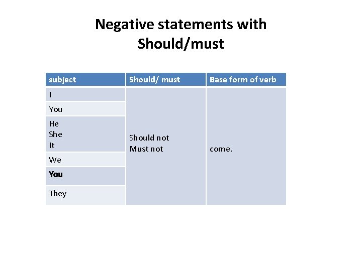 Negative statements with Should/must subject Should/ must Base form of verb Should not Must