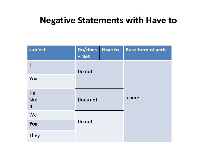Negative Statements with Have to subject I Do/does Have to + Not Base form
