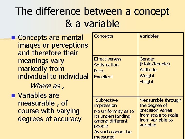 The difference between a concept & a variable n Concepts are mental images or