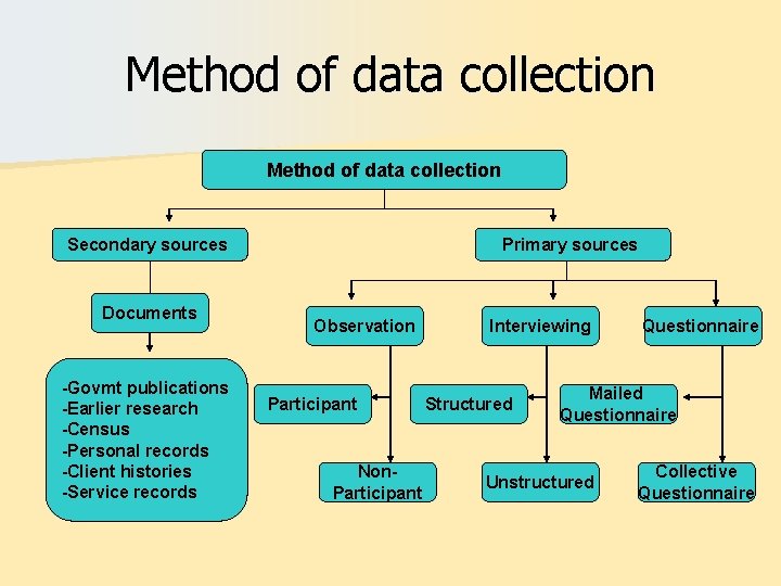 Method of data collection Secondary sources Documents -Govmt publications -Earlier research -Census -Personal records