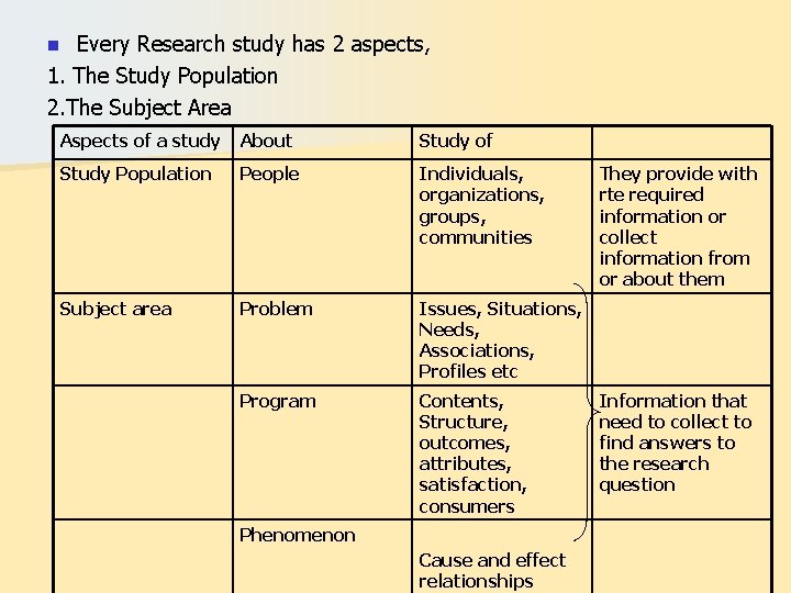 Every Research study has 2 aspects, 1. The Study Population 2. The Subject Area
