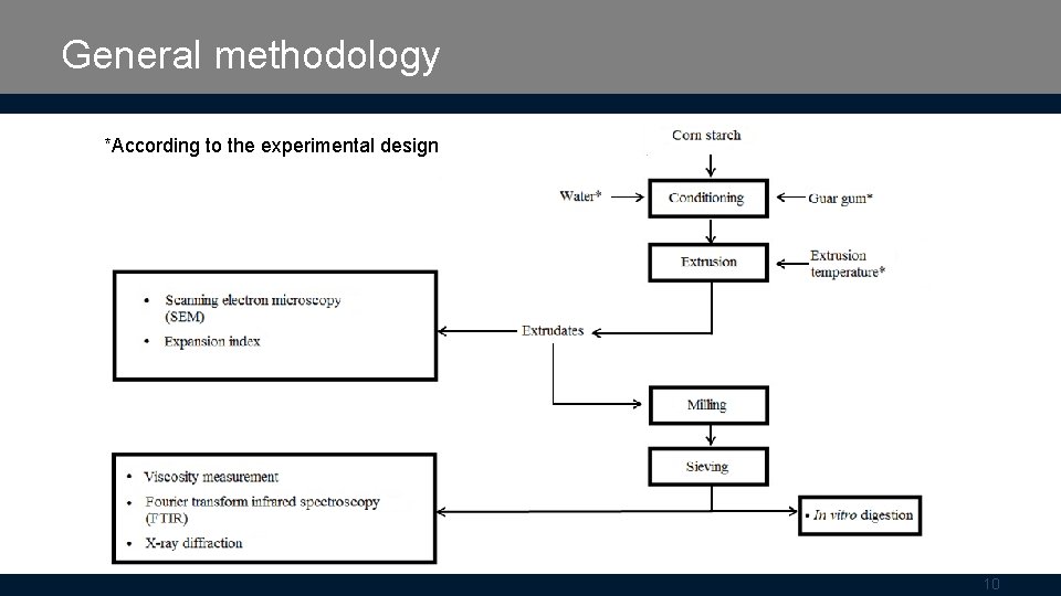 General methodology *According to the experimental design 10 