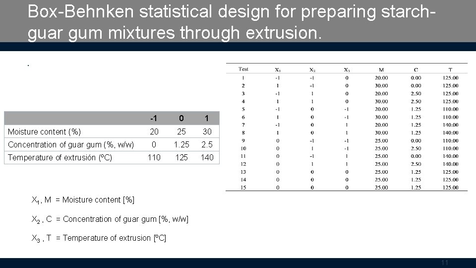 Box-Behnken statistical design for preparing starchguar gum mixtures through extrusion. . -1 0 1