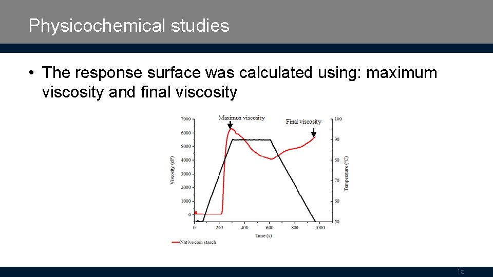 Physicochemical studies • The response surface was calculated using: maximum viscosity and final viscosity