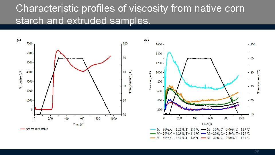 Characteristic profiles of viscosity from native corn starch and extruded samples. (a) (b) 25