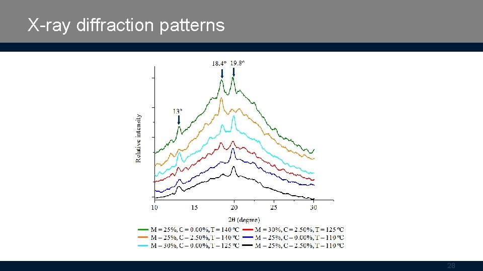 X-ray diffraction patterns 28 