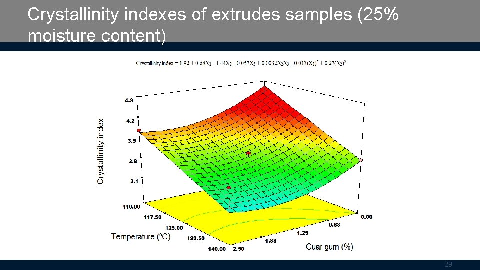 Crystallinity indexes of extrudes samples (25% moisture content) 29 