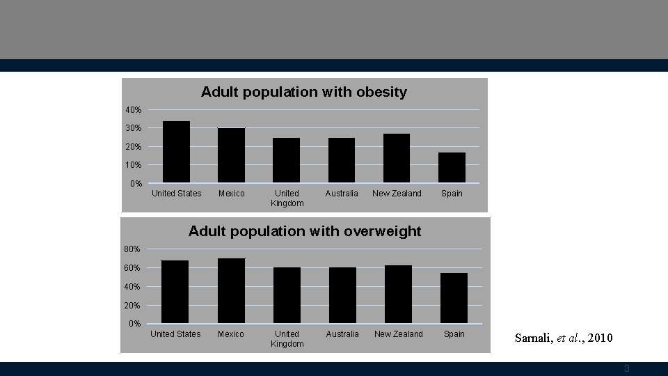 Adult population with obesity 40% 30% 20% 10% 0% United States Mexico United Kingdom