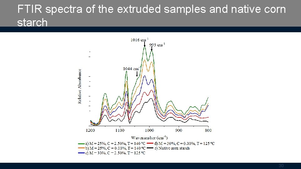 FTIR spectra of the extruded samples and native corn starch 30 