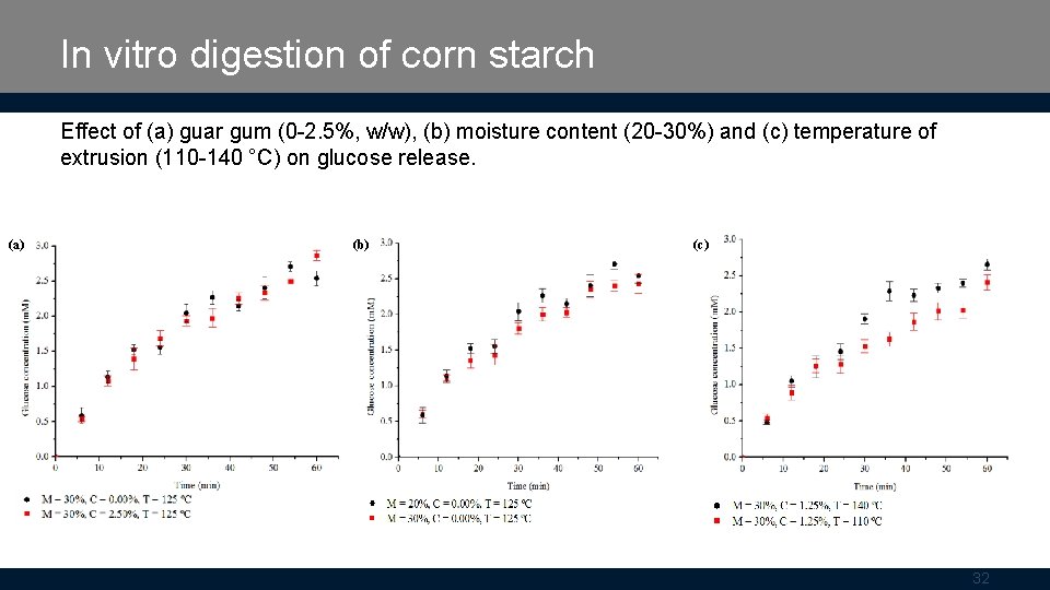 In vitro digestion of corn starch Effect of (a) guar gum (0 -2. 5%,