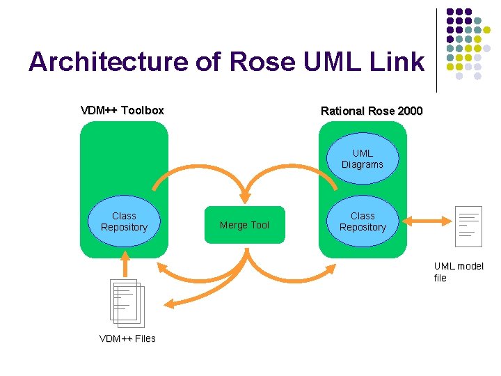 Architecture of Rose UML Link VDM++ Toolbox Rational Rose 2000 UML Diagrams Class Repository