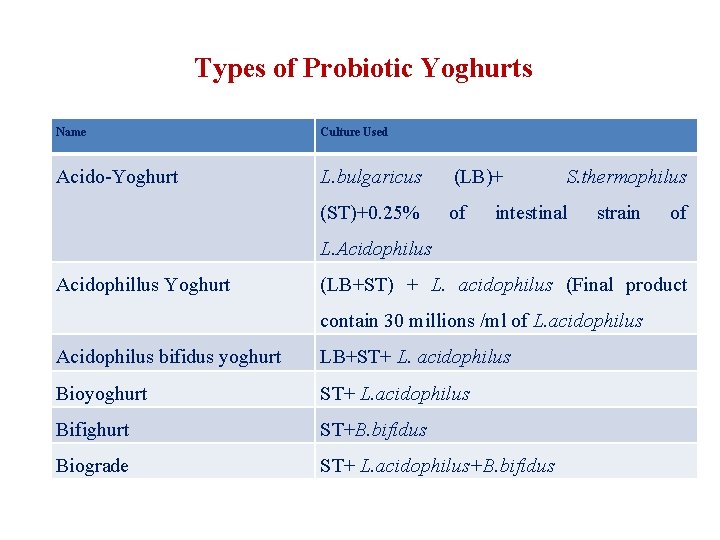 Types of Probiotic Yoghurts Name Culture Used Acido-Yoghurt L. bulgaricus (LB)+ (ST)+0. 25% of