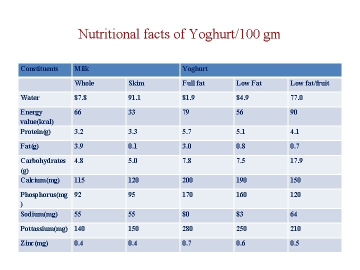 Nutritional facts of Yoghurt/100 gm Constituents Milk Yoghurt Whole Skim Full fat Low Fat