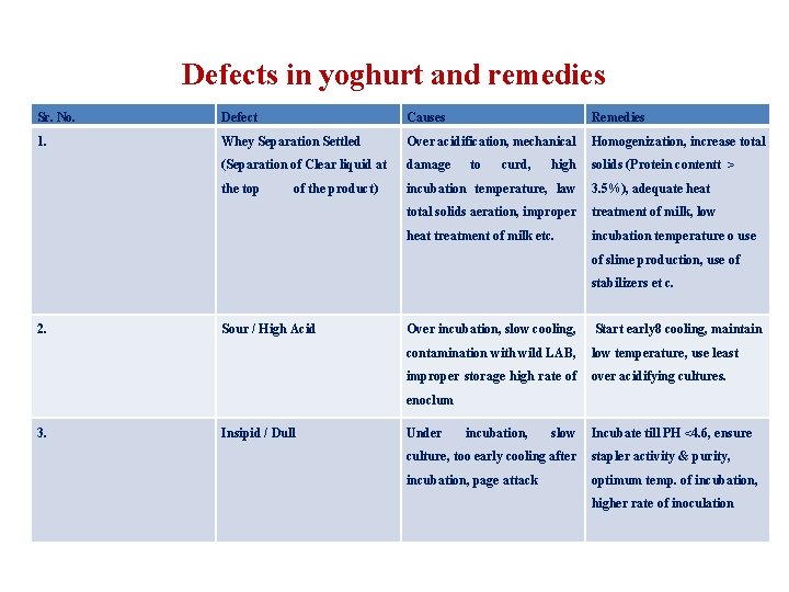 Defects in yoghurt and remedies Sr. No. Defect Causes Remedies 1. Whey Separation Settled