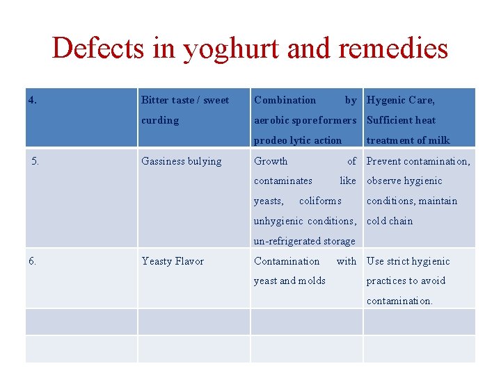 Defects in yoghurt and remedies 4. Bitter taste / sweet Combination by Hygenic Care,