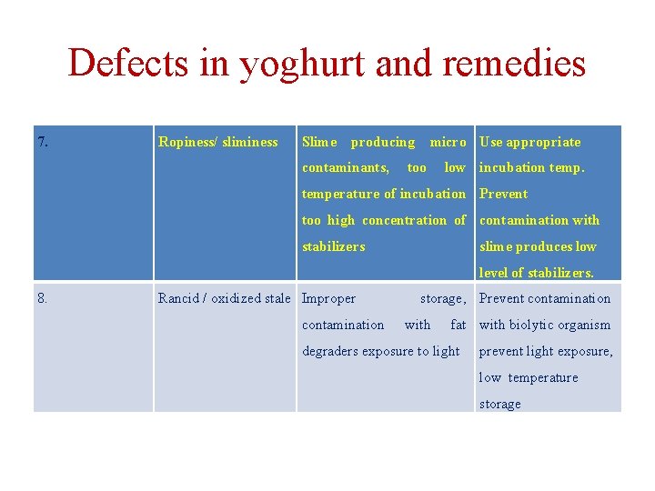 Defects in yoghurt and remedies 7. Ropiness/ sliminess Slime producing contaminants, micro Use appropriate