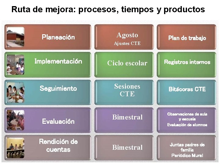 Ruta de mejora: procesos, tiempos y productos Planeación Agosto Ajustes. CTE Plan de de