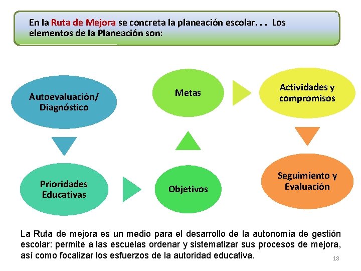 En la Ruta de Mejora se concreta la planeación escolar. . . Los elementos