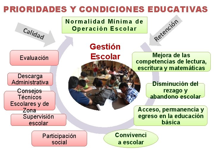 PRIORIDADES Y CONDICIONES EDUCATIVAS Cali dad Normalidad Mínima de Operación Escolar Evaluación Descarga Administrativa