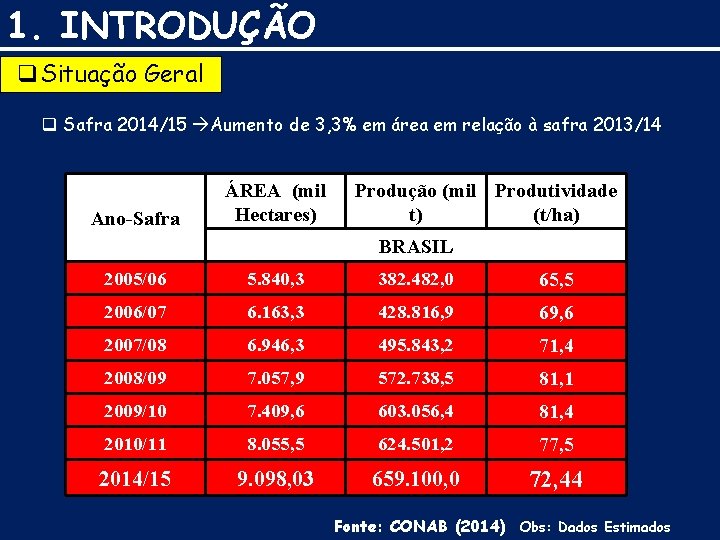 1. INTRODUÇÃO q. Situação Geral q Safra 2014/15 Aumento de 3, 3% em área