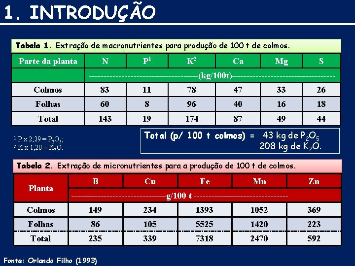 1. INTRODUÇÃO Tabela 1. Extração de macronutrientes para produção de 100 t de colmos.