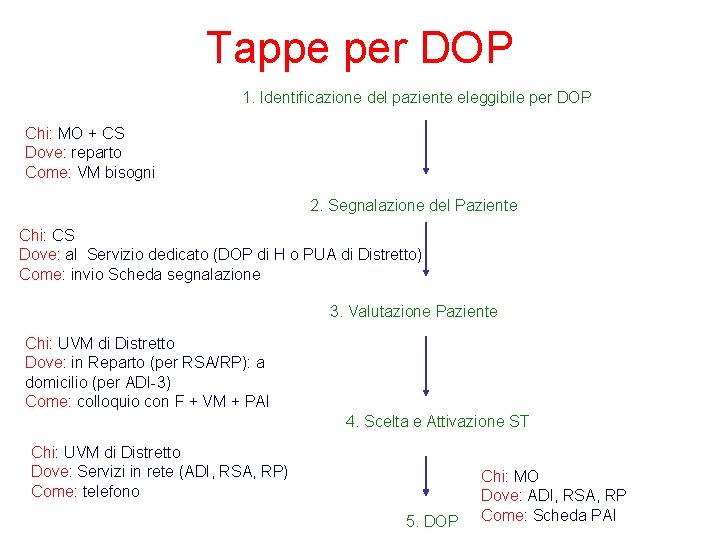 Tappe per DOP 1. Identificazione del paziente eleggibile per DOP Chi: MO + CS