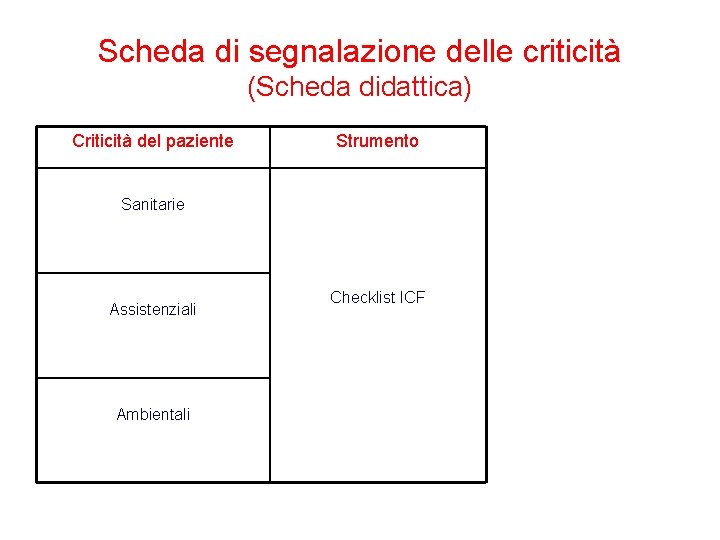 Scheda di segnalazione delle criticità (Scheda didattica) Criticità del paziente Strumento Sanitarie Assistenziali Ambientali