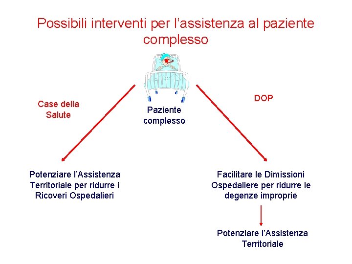 Possibili interventi per l’assistenza al paziente complesso Case della Salute Potenziare l’Assistenza Territoriale per