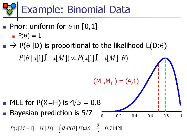 Example: Binomial Data n Prior: uniform for in [0, 1] n n P( )