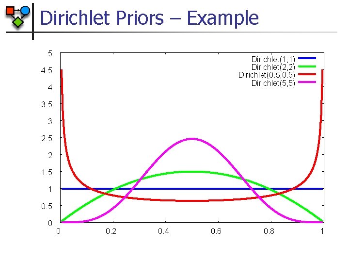 Dirichlet Priors – Example 5 Dirichlet(1, 1) Dirichlet(2, 2) Dirichlet(0. 5, 0. 5) Dirichlet(5,