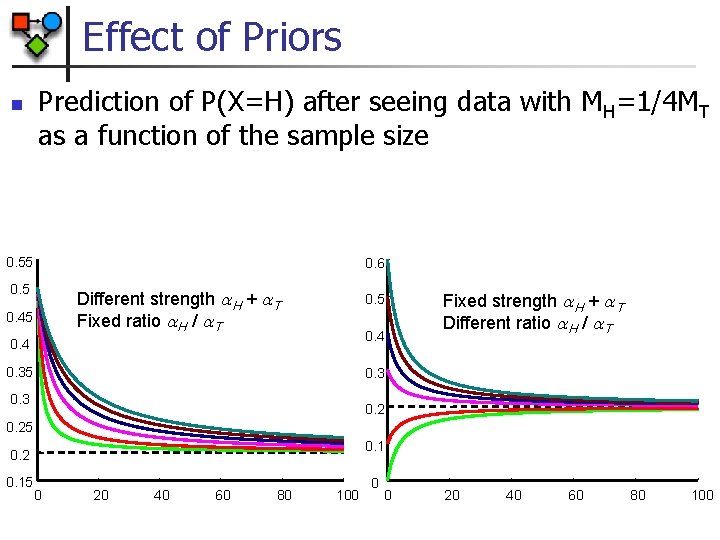 Effect of Priors n Prediction of P(X=H) after seeing data with MH=1/4 MT as