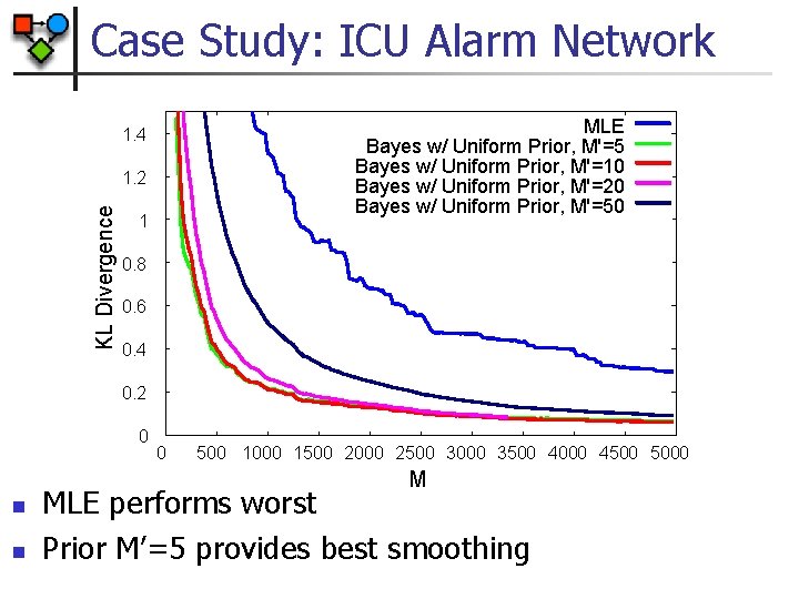 Case Study: ICU Alarm Network MLE Bayes w/ Uniform Prior, M'=5 Bayes w/ Uniform