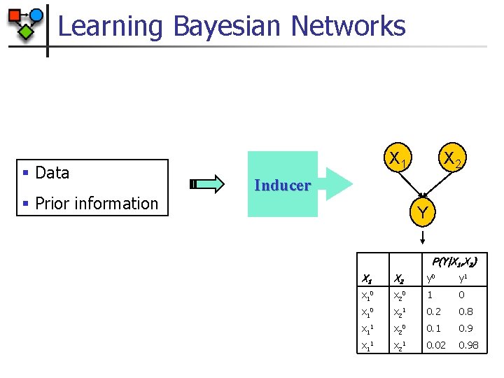 Learning Bayesian Networks § Data § Prior information X 1 X 2 Inducer Y