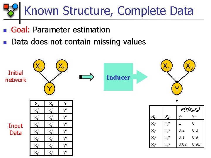 Known Structure, Complete Data n n Goal: Parameter estimation Data does not contain missing