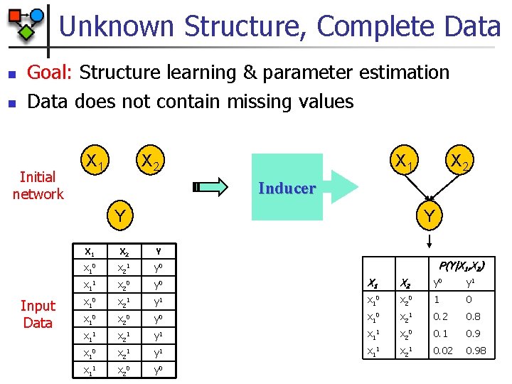 Unknown Structure, Complete Data n n Goal: Structure learning & parameter estimation Data does