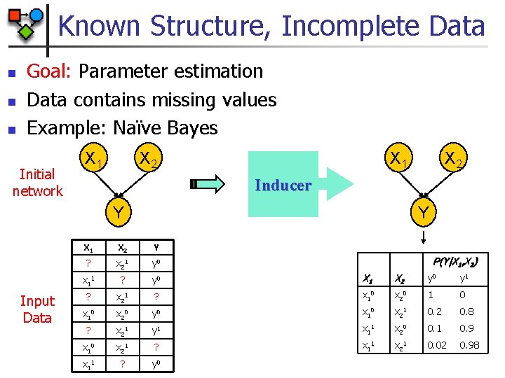 Known Structure, Incomplete Data n n n Goal: Parameter estimation Data contains missing values