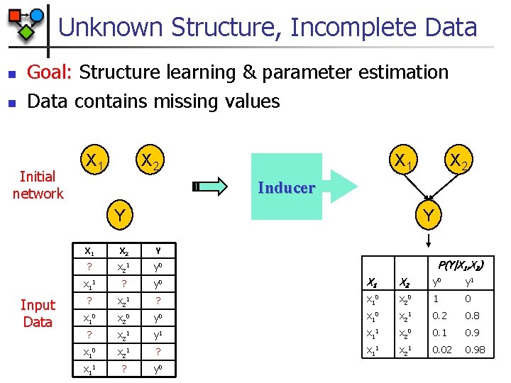 Unknown Structure, Incomplete Data n n Goal: Structure learning & parameter estimation Data contains