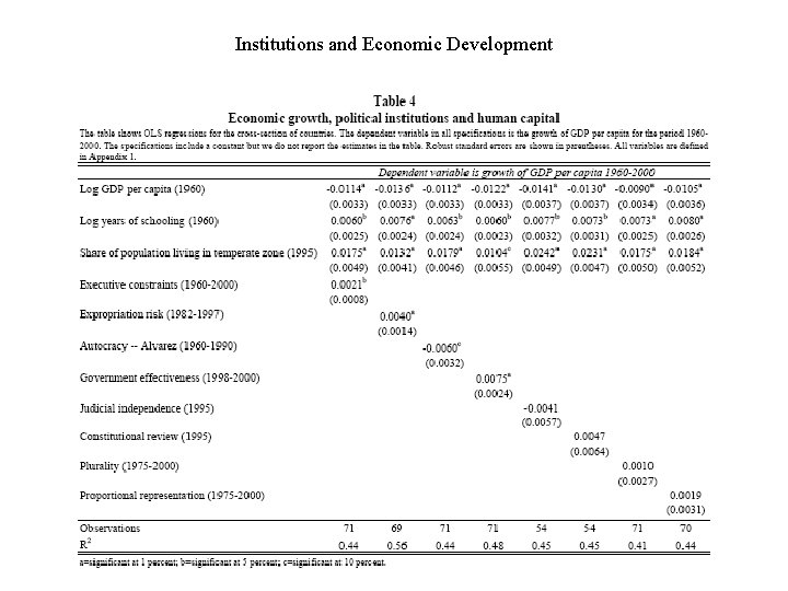 Institutions and Economic Development 