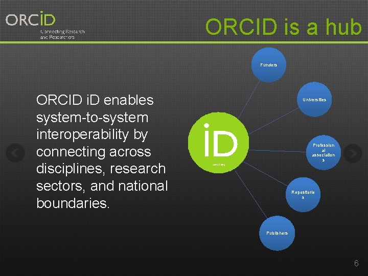 ORCID is a hub Funders ORCID i. D enables system-to-system interoperability by connecting across