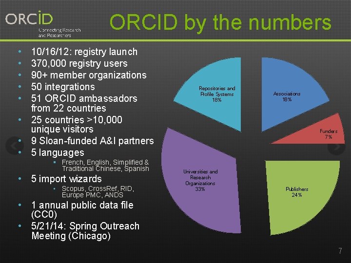 ORCID by the numbers • • • 10/16/12: registry launch 370, 000 registry users